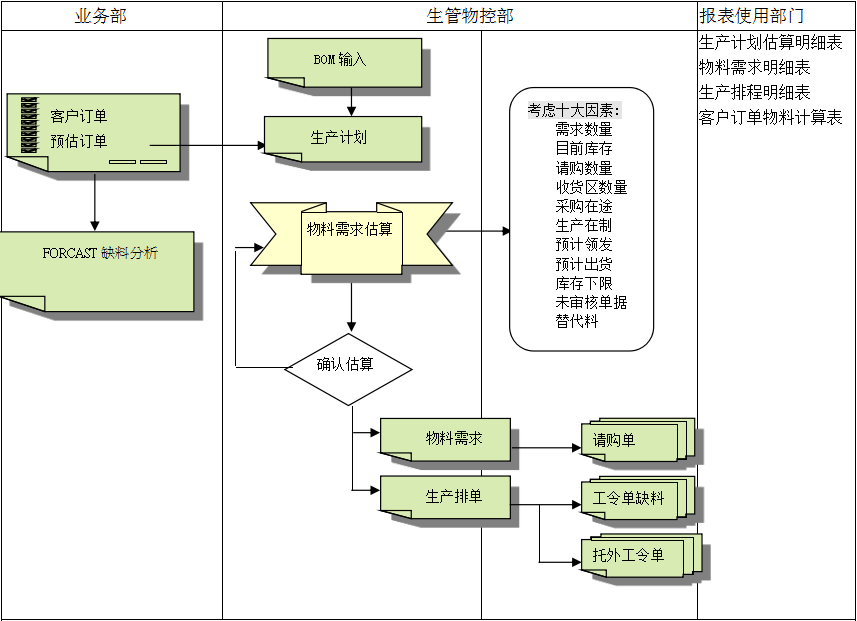 ERP系统的三大维度管理